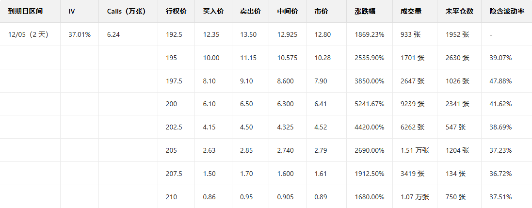 Options Smart Investment Report | Call orders surge over 50 times; Boeing says it will return to positive free cash flow in 2026!