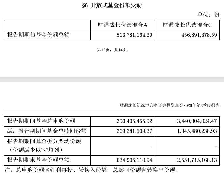 财通基金金梓才管理规模飙升至565亿元,二季度大调仓,重仓AI紧缺产业链