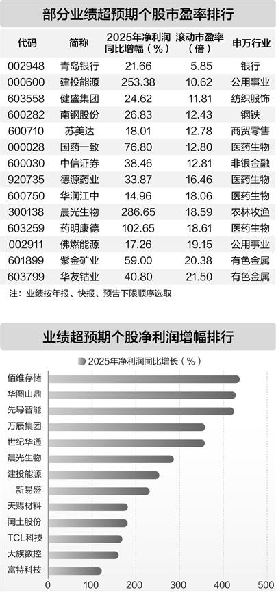 业绩增长超市场预期 二十七股市盈率仍不足三十倍