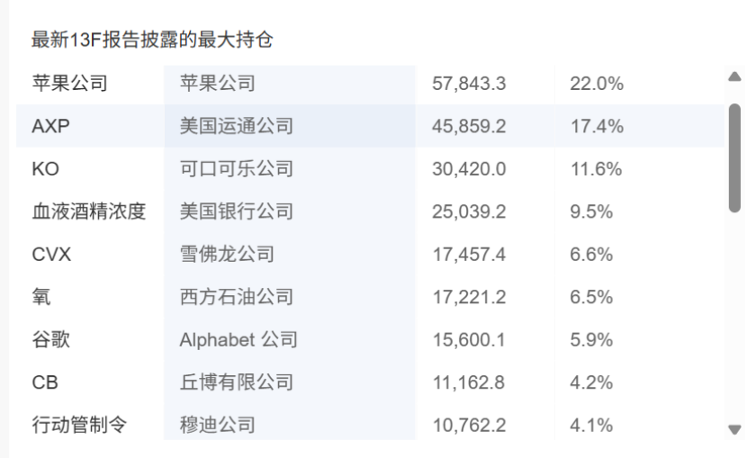 伯克希尔最新持仓!买谷歌 清仓亚马逊!“后巴菲特时代”首份13F曝光