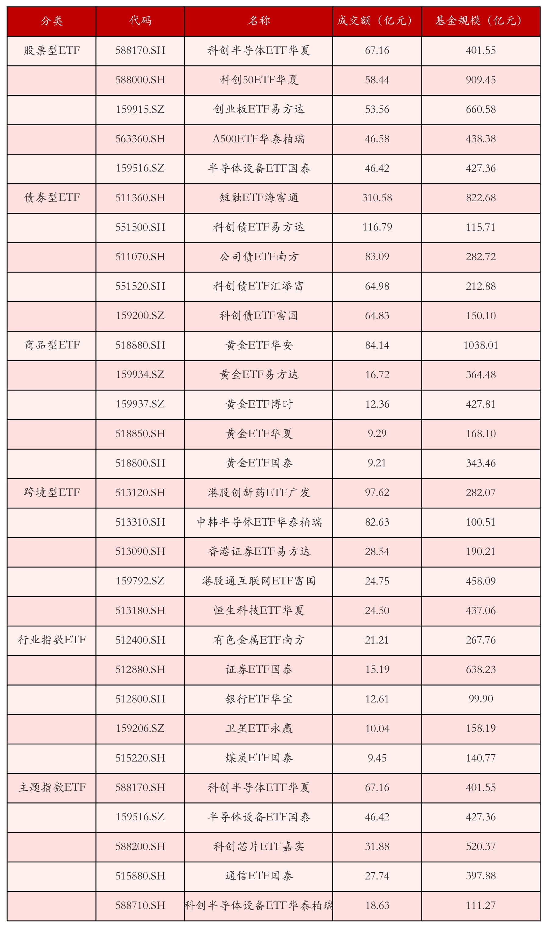 不同类别ETF成交情况