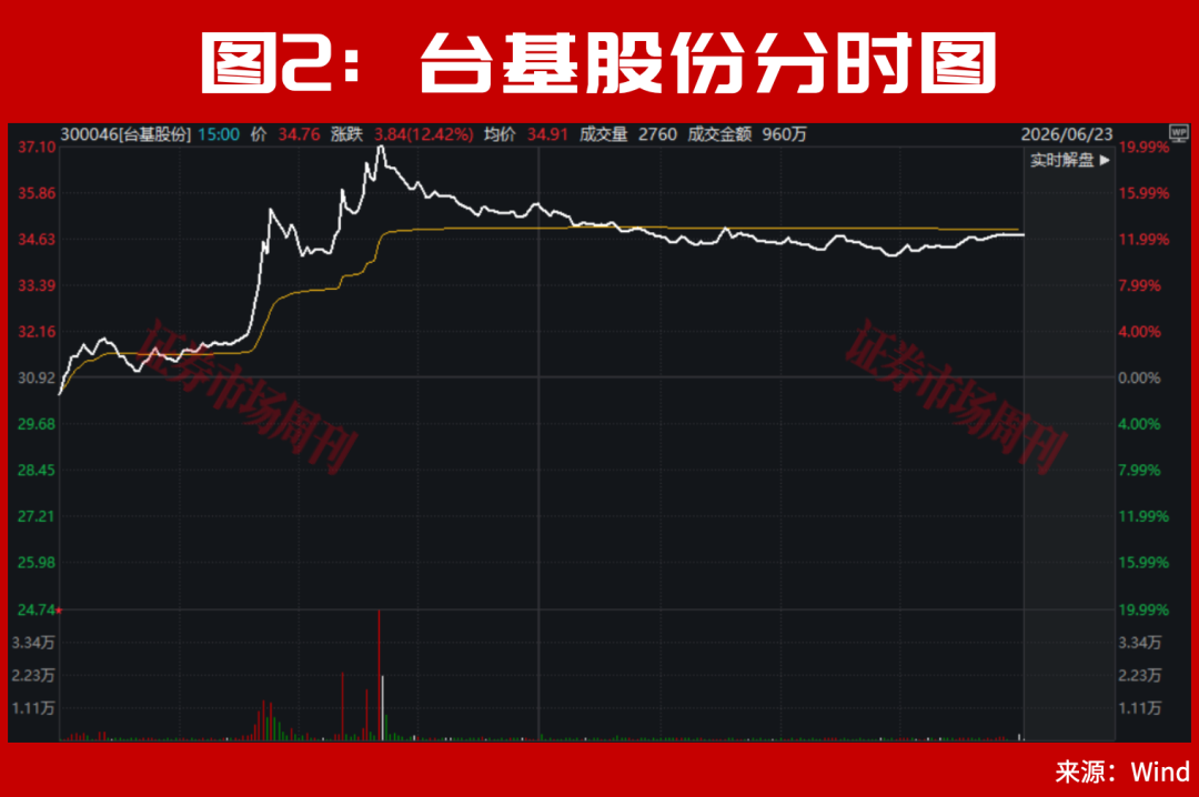300721！亿元大单直线封板！东方锆业 