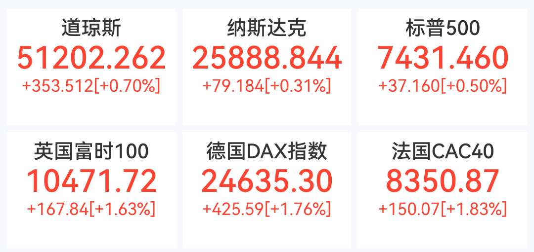 刚刚！中东，突传重磅利好！欧美股市，集体沸腾！马斯克，登顶！大类资产如何走？