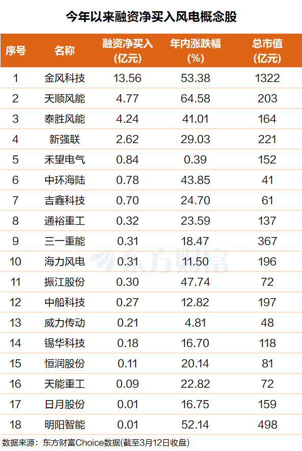 风电“起飞”！装机、盈利、出口三重利好共振(附股)