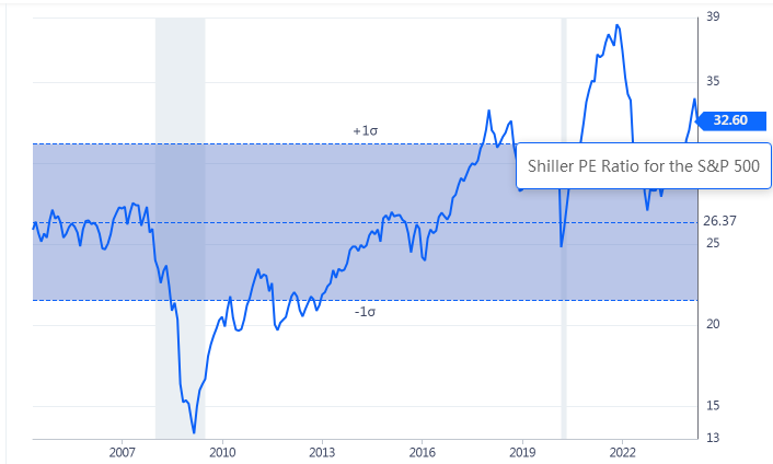 金融危机以来席勒市盈率走势图（资料来源：Ychart）