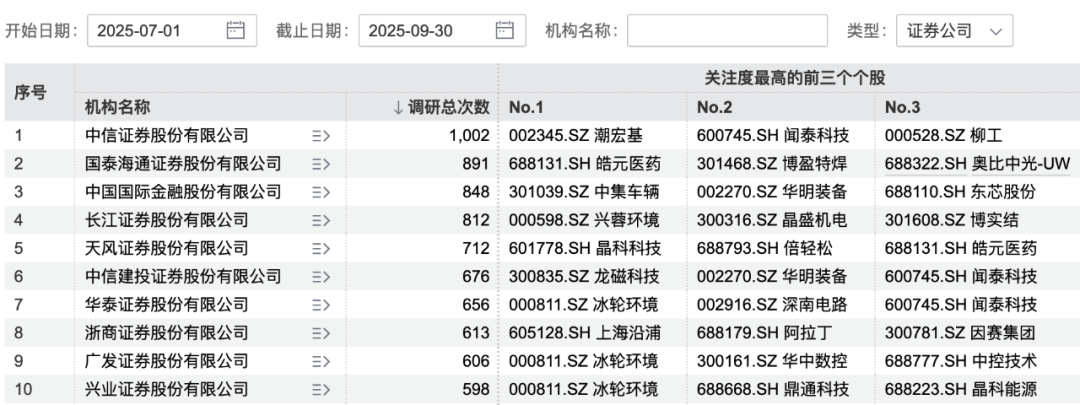 密集调研！这些行业被看好 科技赛道仍是主线焦点