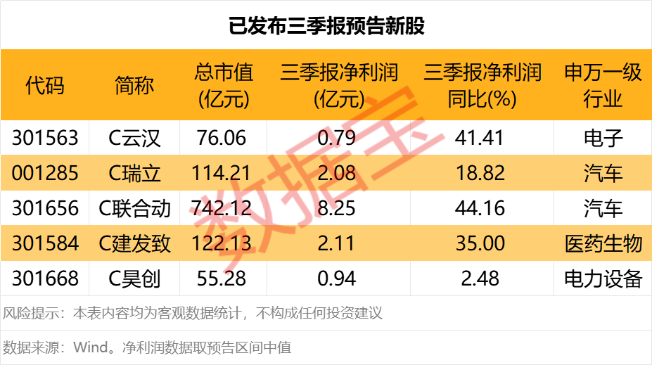 三季报业绩抢先看！半导体设备龙头 预增超130%