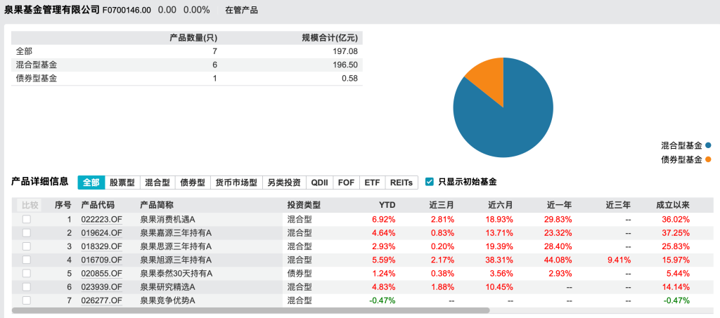 泉果基金官宣新总经理：李云亮升任，这几位高管也有新职务