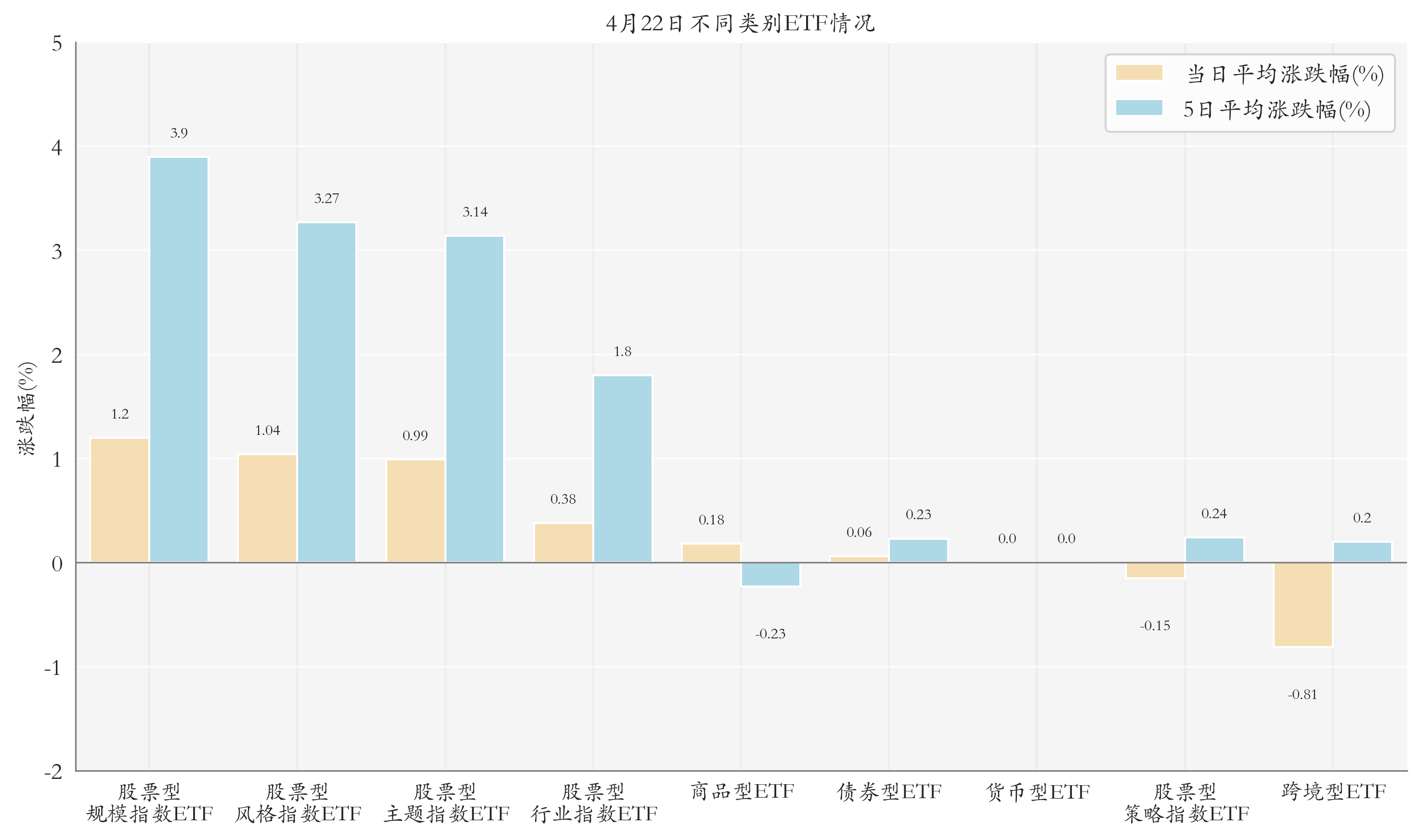 不同类别ETF情况