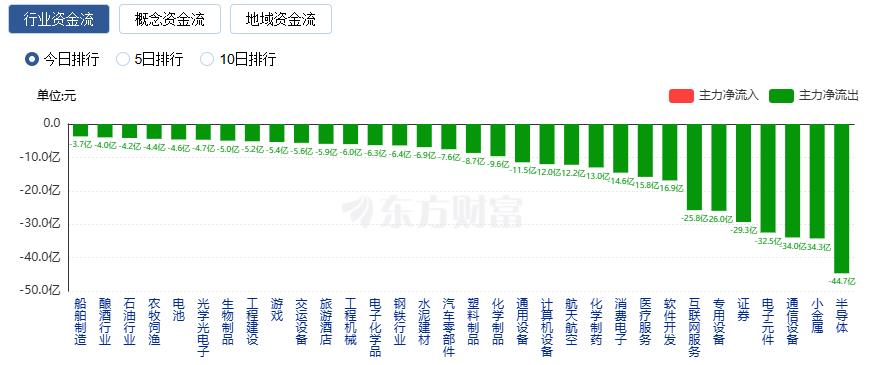 A股三大指数小幅回调 中药与光伏设备板块走强