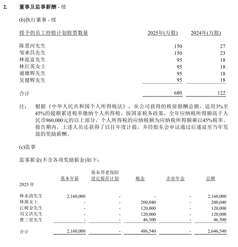 紫金矿业高管的薪酬情况2