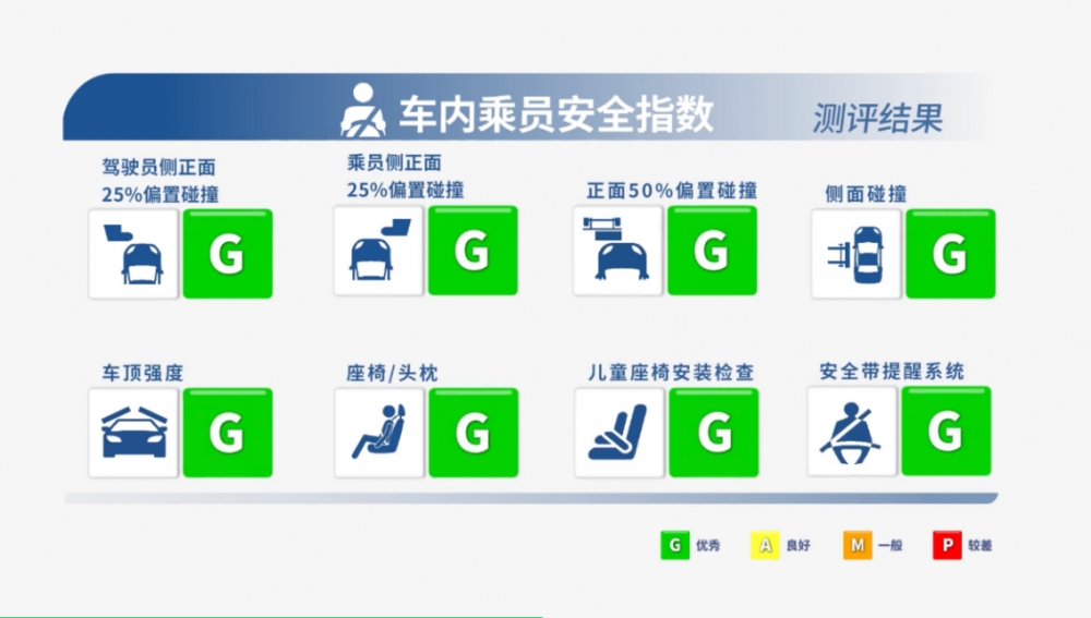 中保研测试评分全品类车型第一