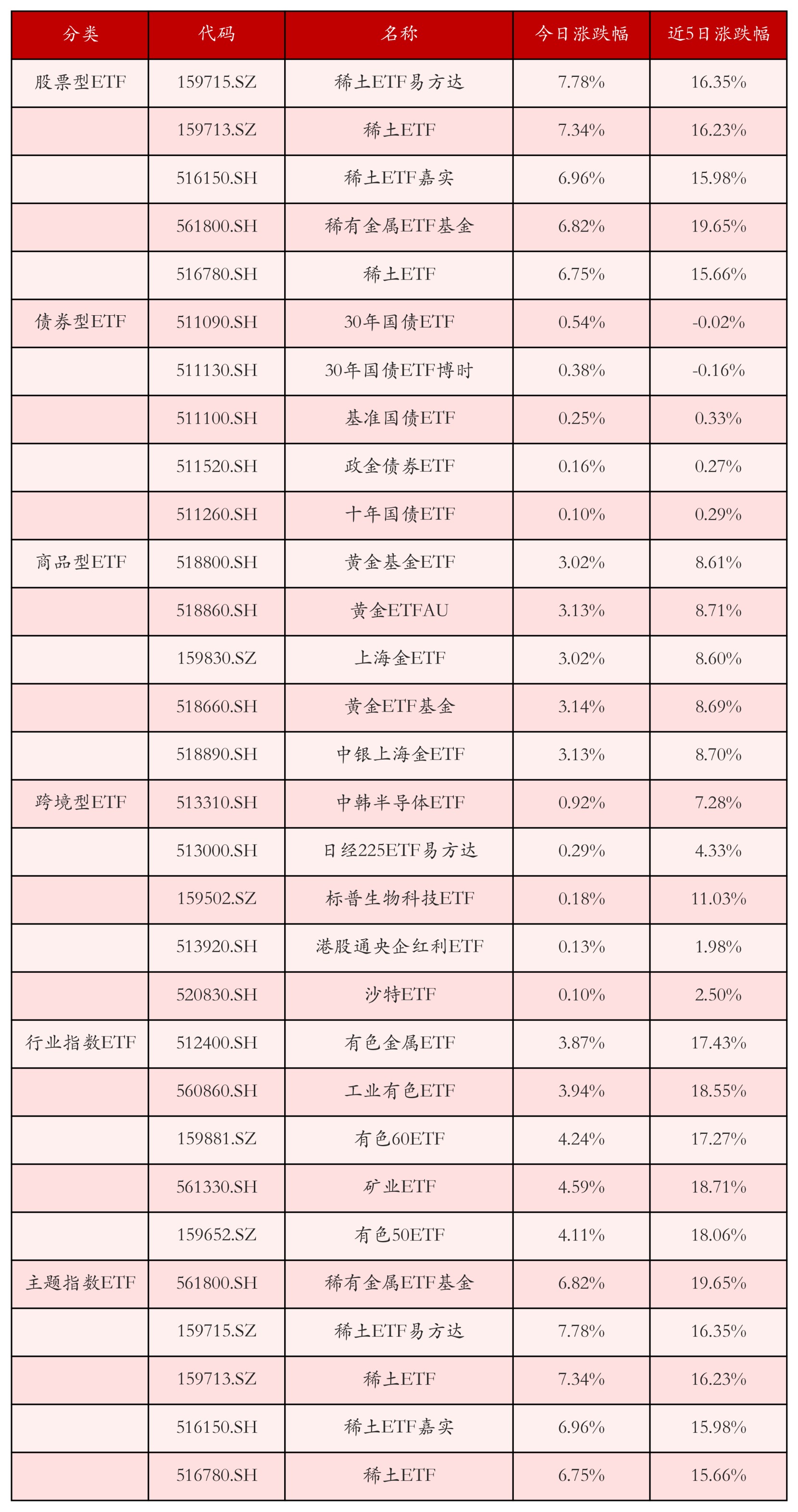 不同类别ETF涨跌幅top5