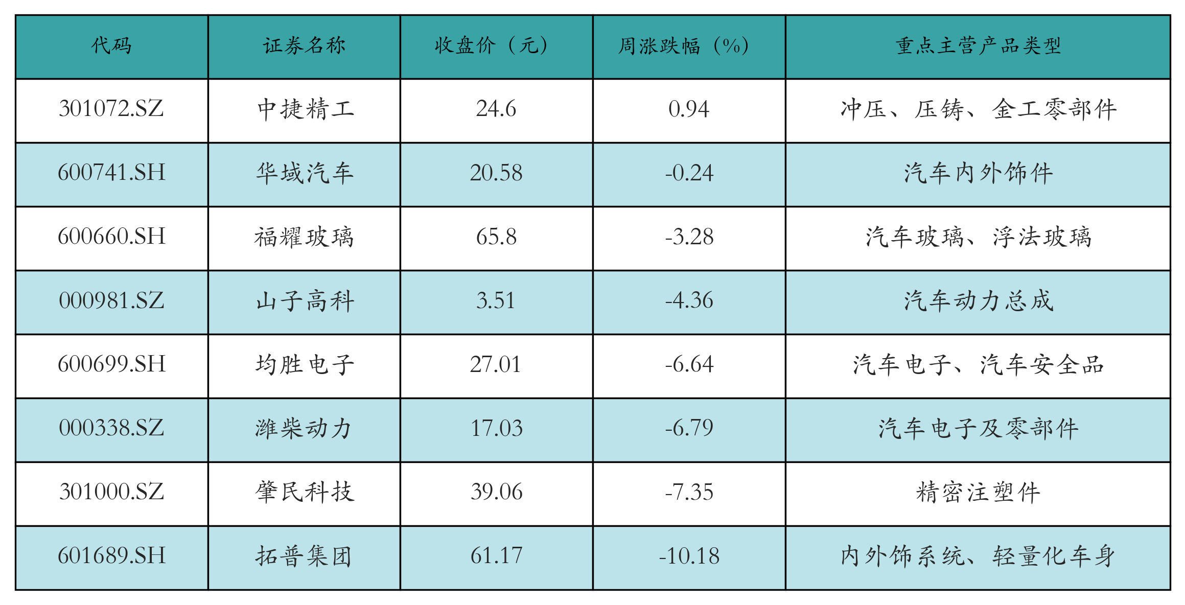 汽车零部件表格