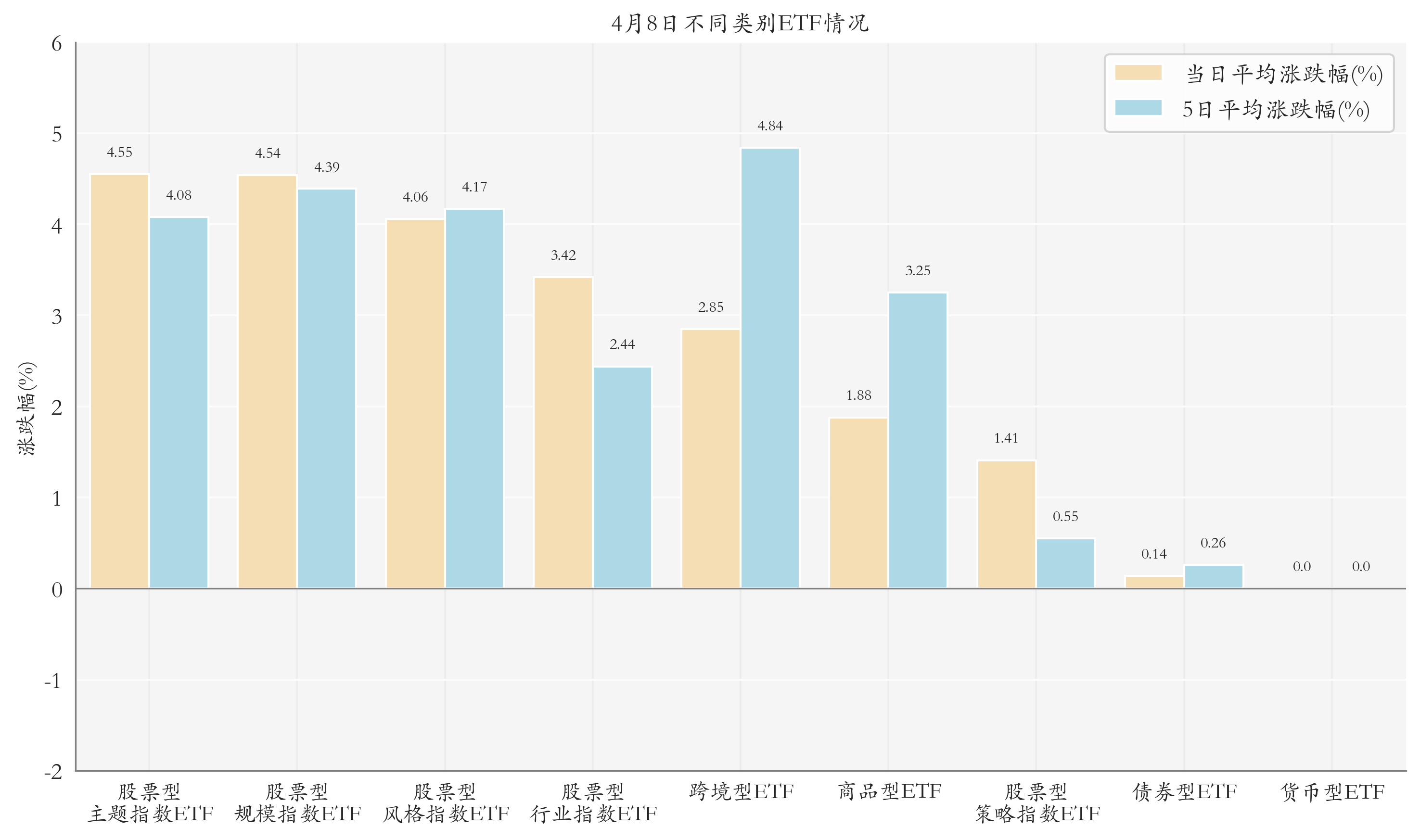 不同类别ETF情况