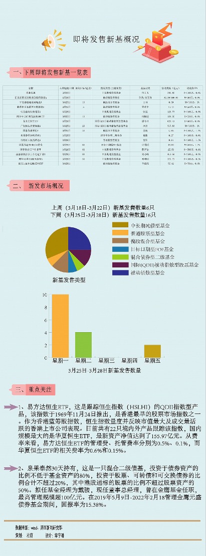 【一周新基】指数和固收产品仍是主打 16只新品下周面市_天天基金网