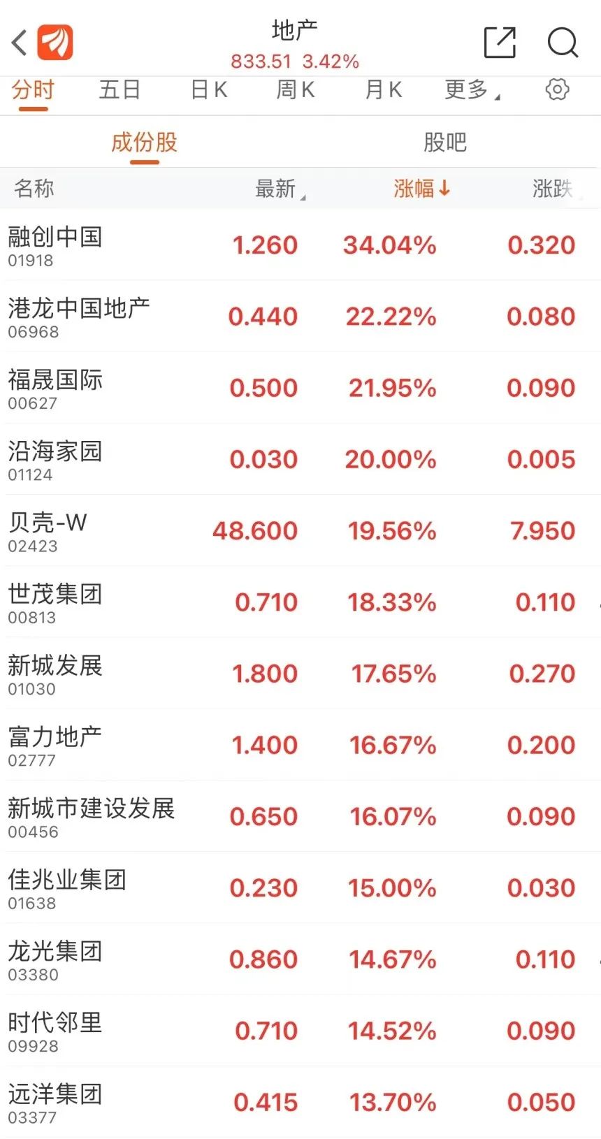 3日狂飙257% 大资金卖在暴涨前？