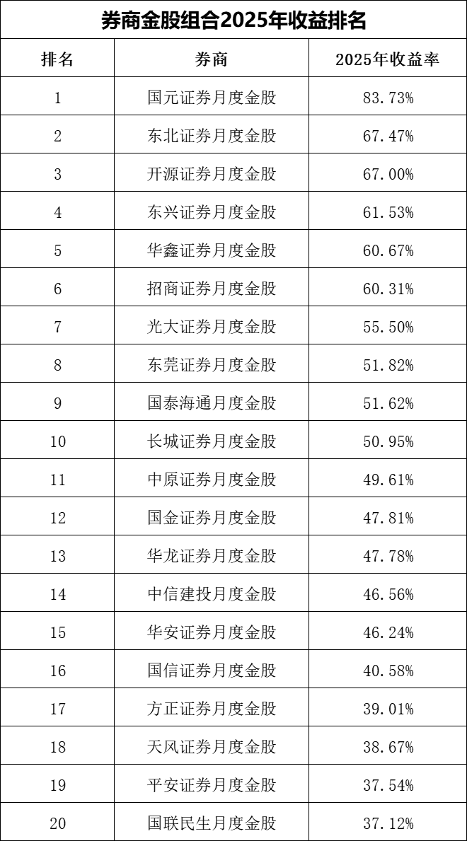 券商金股，年度排名出炉！