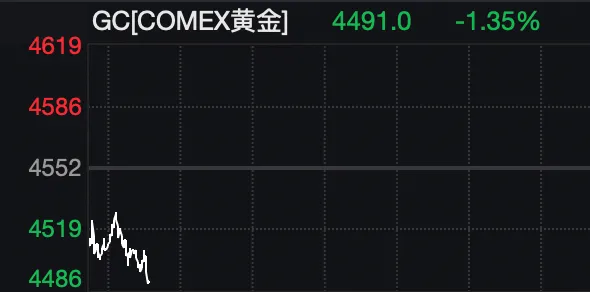 黄金、白银大跌!美国突发威胁!伊朗:或开辟新战线!存储概念股走弱