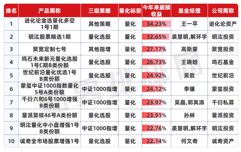 股市火爆 私募超额罕见集体失灵 仅3%私募产品连续8个月正超额