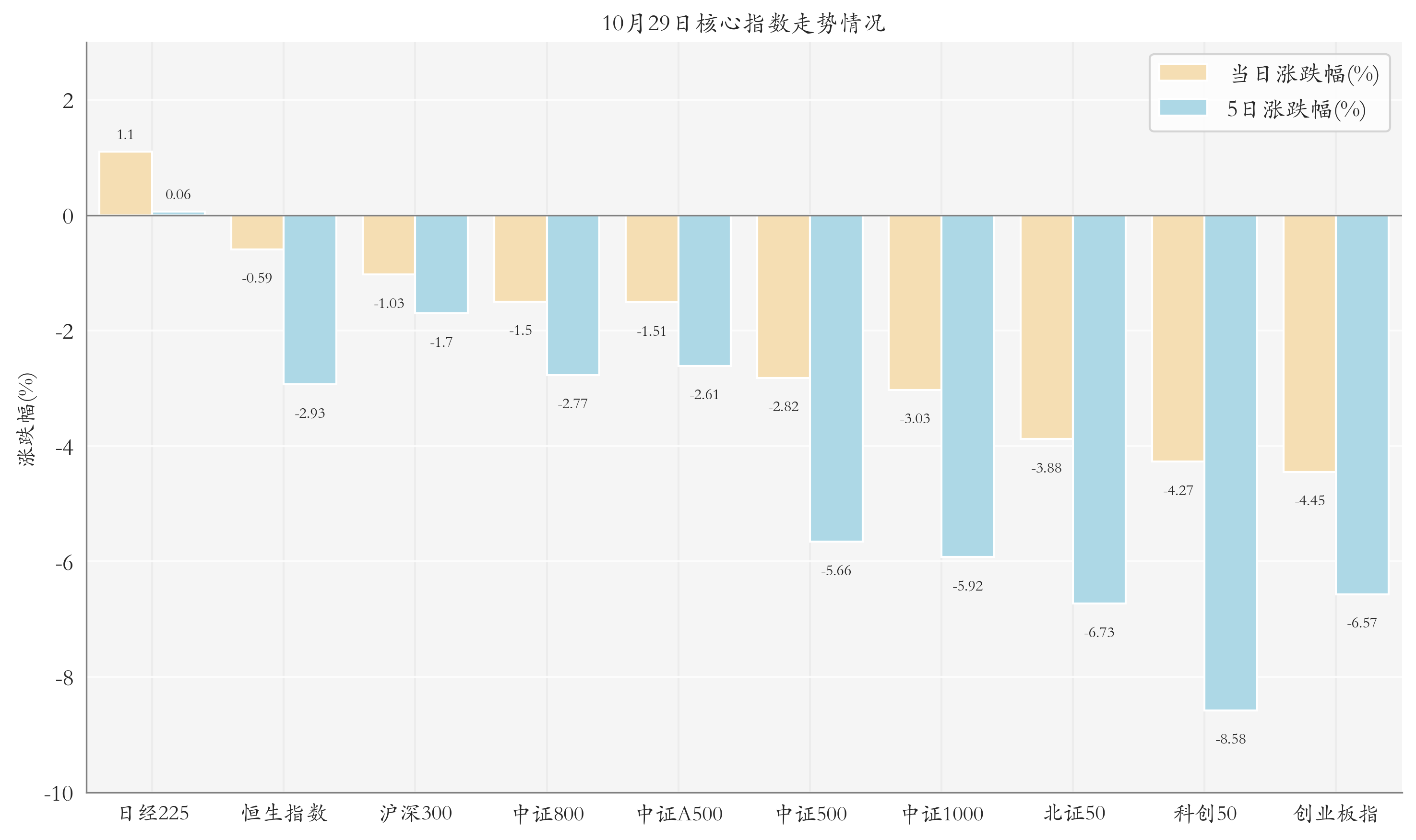 核心指数情况