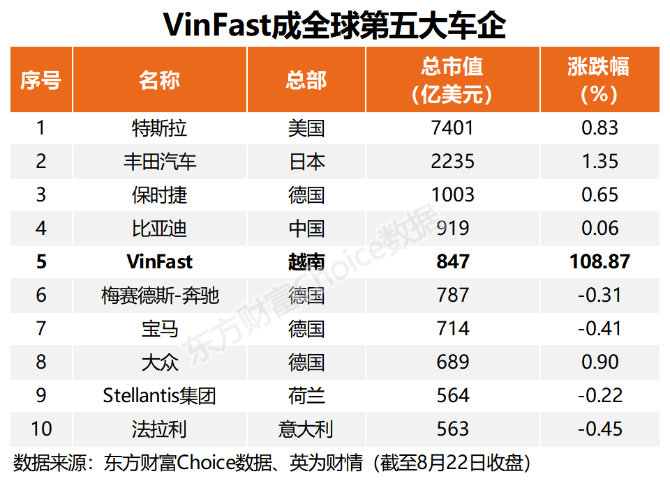 847亿美元的市值,意味着vinfast在车企市值排行榜上领先法拉利