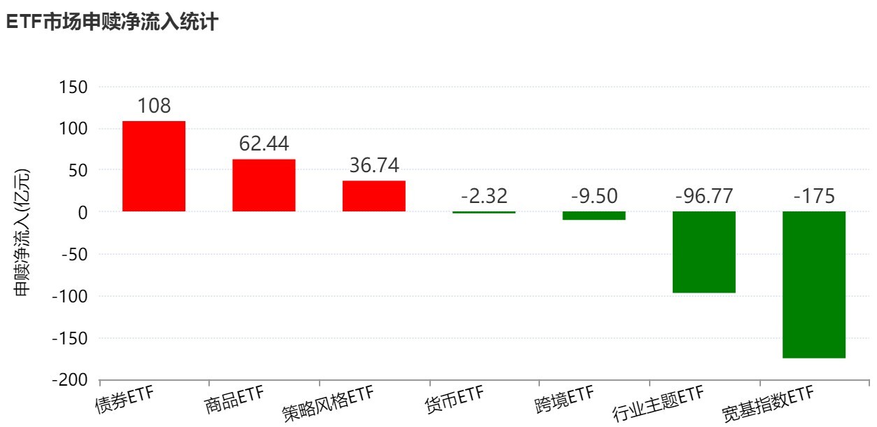 基民懵了！节前主力借ETF狂抛244亿元 强势的通信板块也被甩卖