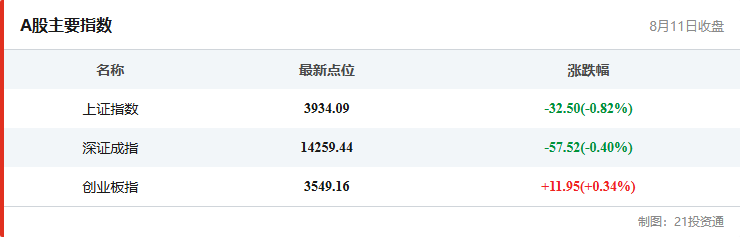 A股主要指数