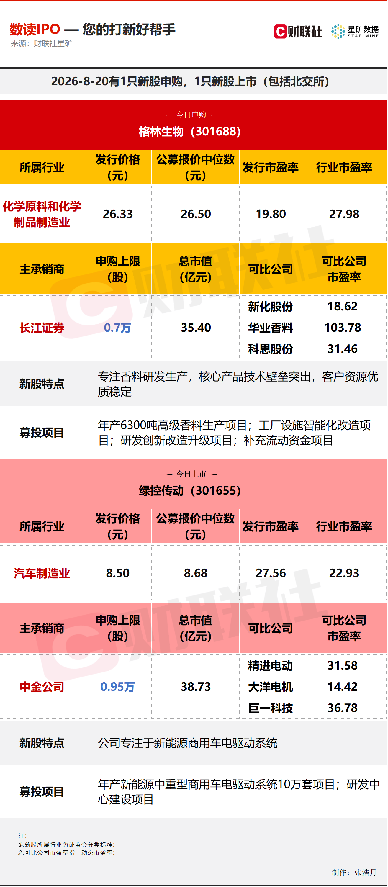 【数读IPO】今日1申购1上市,涉及新能源车细分行业领军企业等