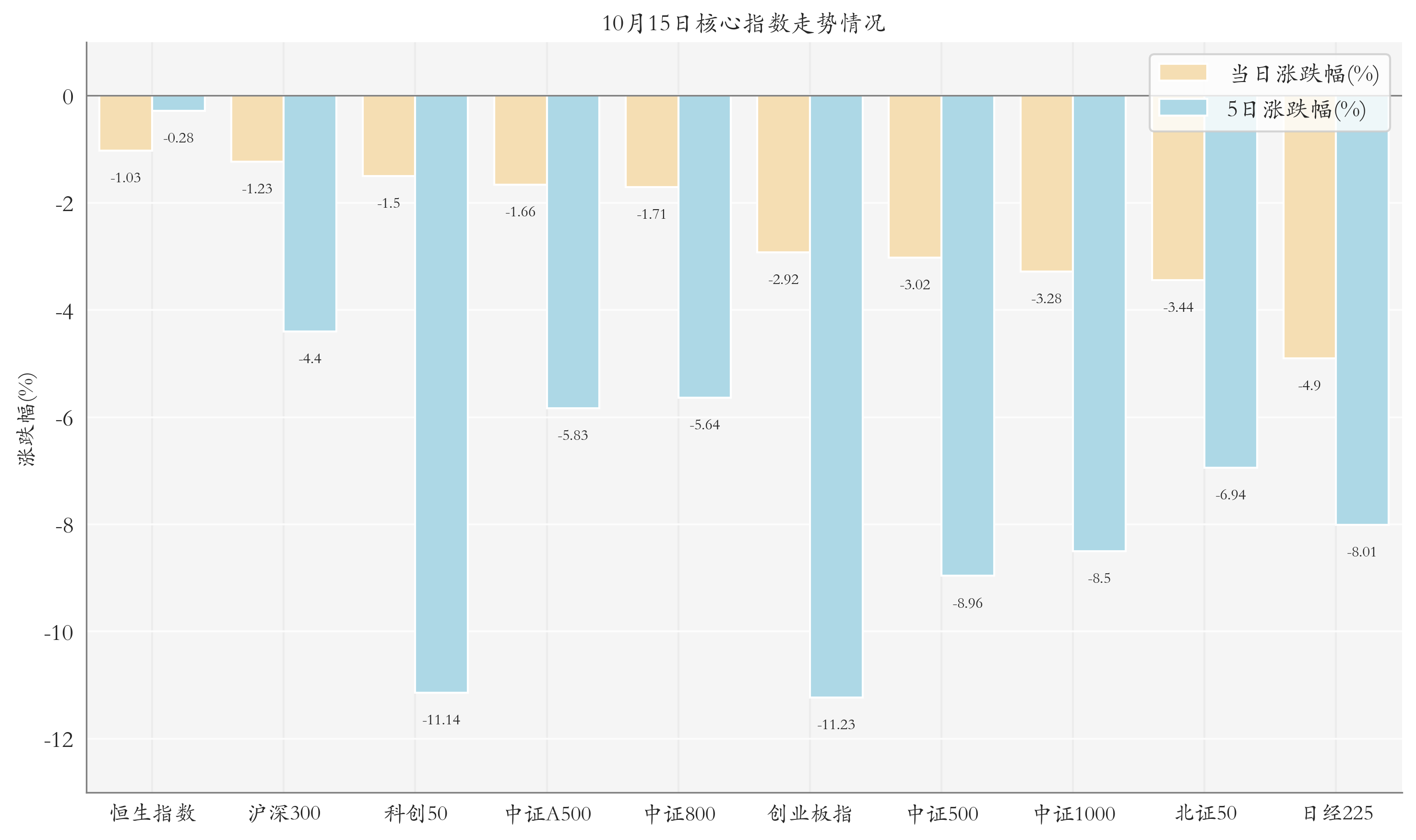 核心指数情况