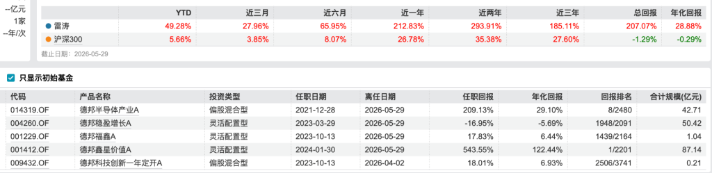一只年化收益122%,一只单季巨亏21亿!德邦基金百亿基金经理雷涛清仓式卸任