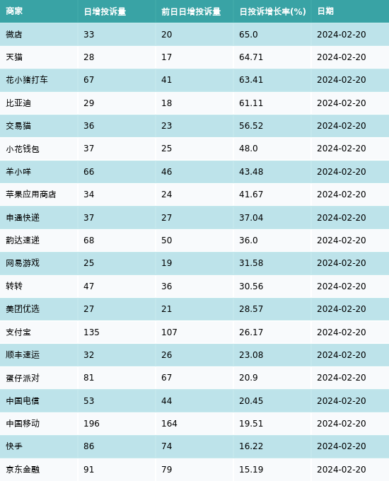 黑猫投诉微店天猫和花小猪打车2月20日投诉增速最高