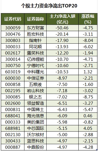 个股主力资金净流出TOP20.png