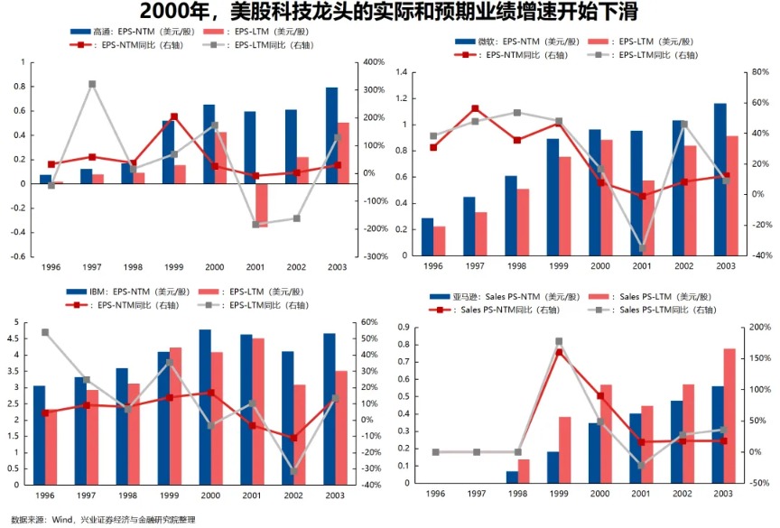 兴证策略:对比科网泡沫 本轮AI行情走到哪了?