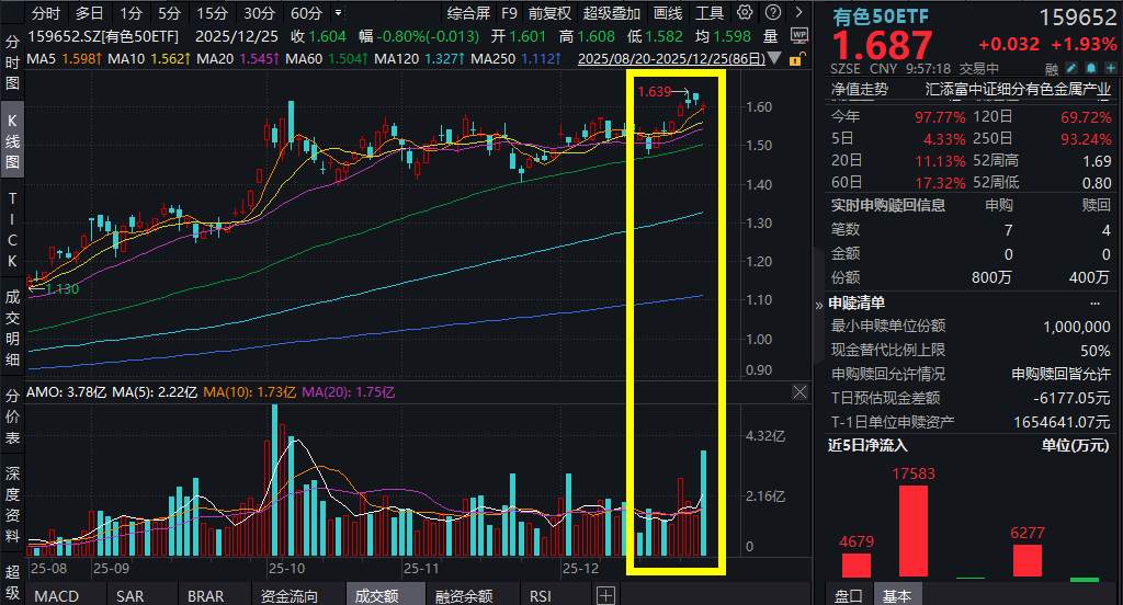 有色行业年内涨幅99%，夺冠在望！金铜价续涨，紫金矿业大涨超4%，有色50ETF(159652)爆量涨2%！机构最新发声：2026年铜将迎来历史级别上涨