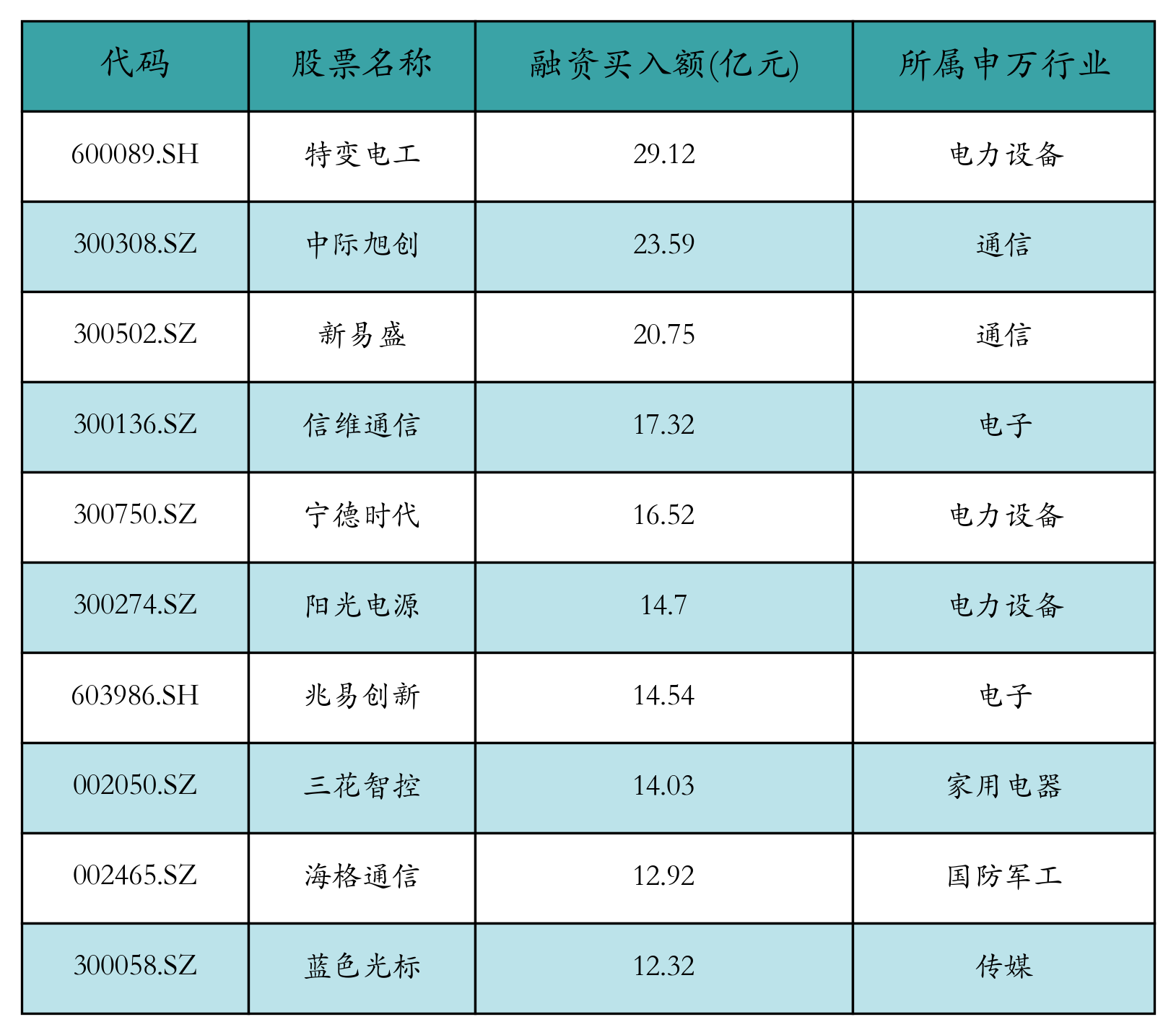 融资买入额前10个股