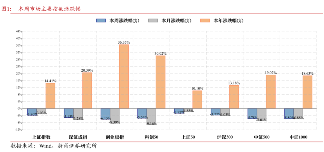 浙商策略:切勿盲目杀跌 盯券商、等待弹性重扩张