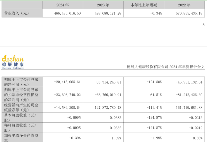 靠一款药年销超30亿元“封神”，却倒在集采降价重锤下，德展健康从标杆变亏损
