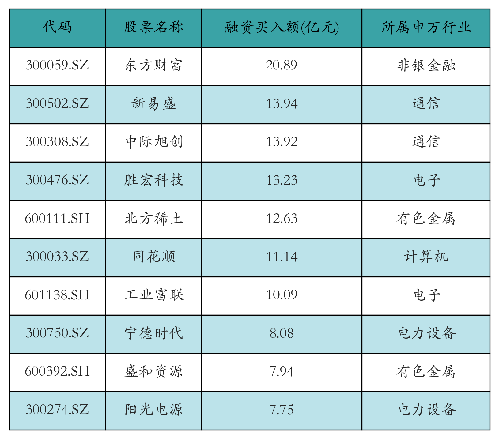 融资买入额前10个股