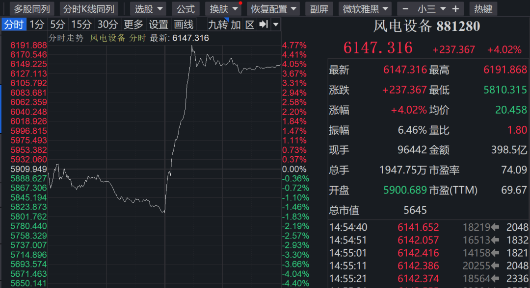大金重工直线拉涨停！利好来袭 风电设备板块大爆发