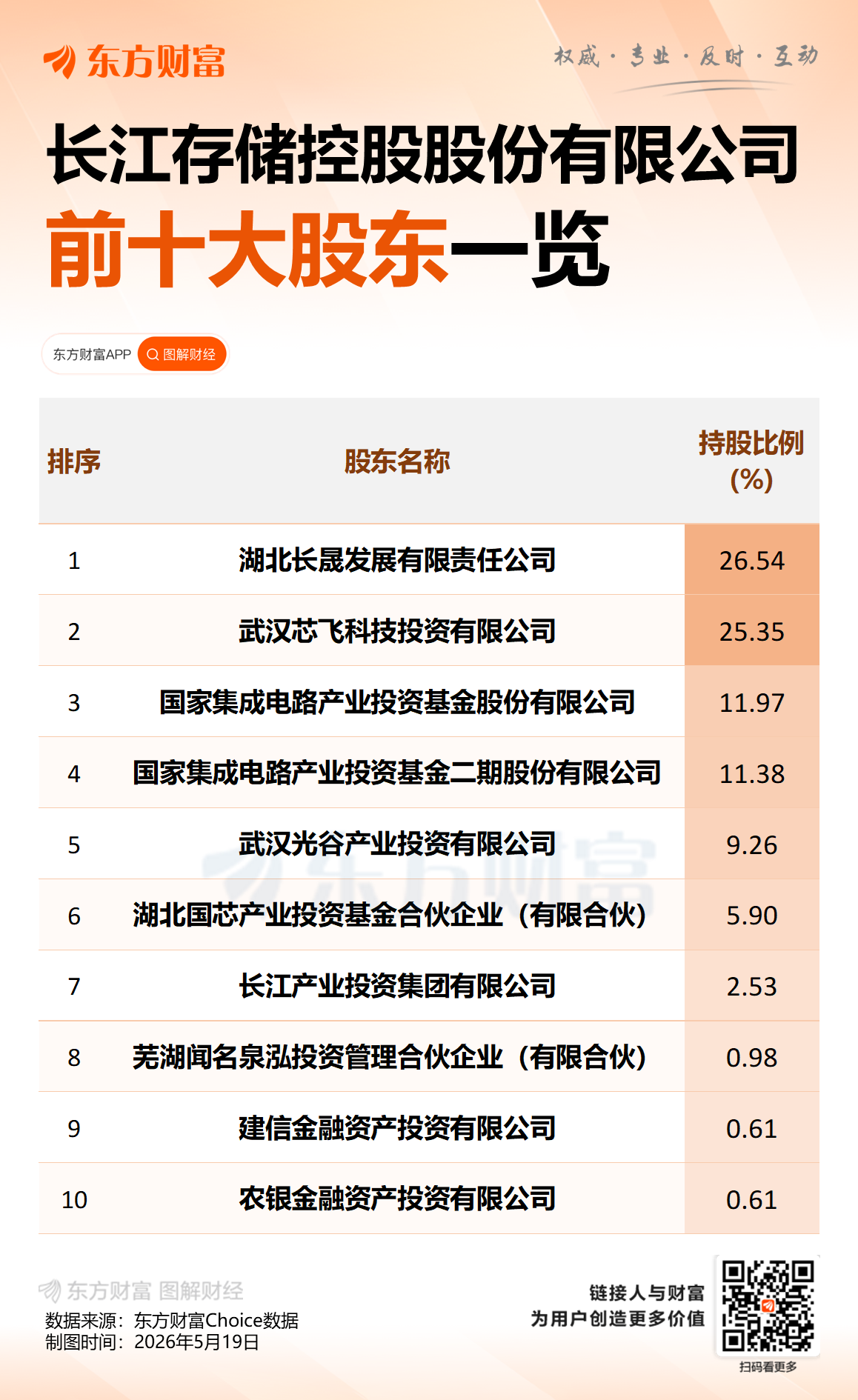 长江存储启动IPO辅导 辅导券商为中信证券和中信建投