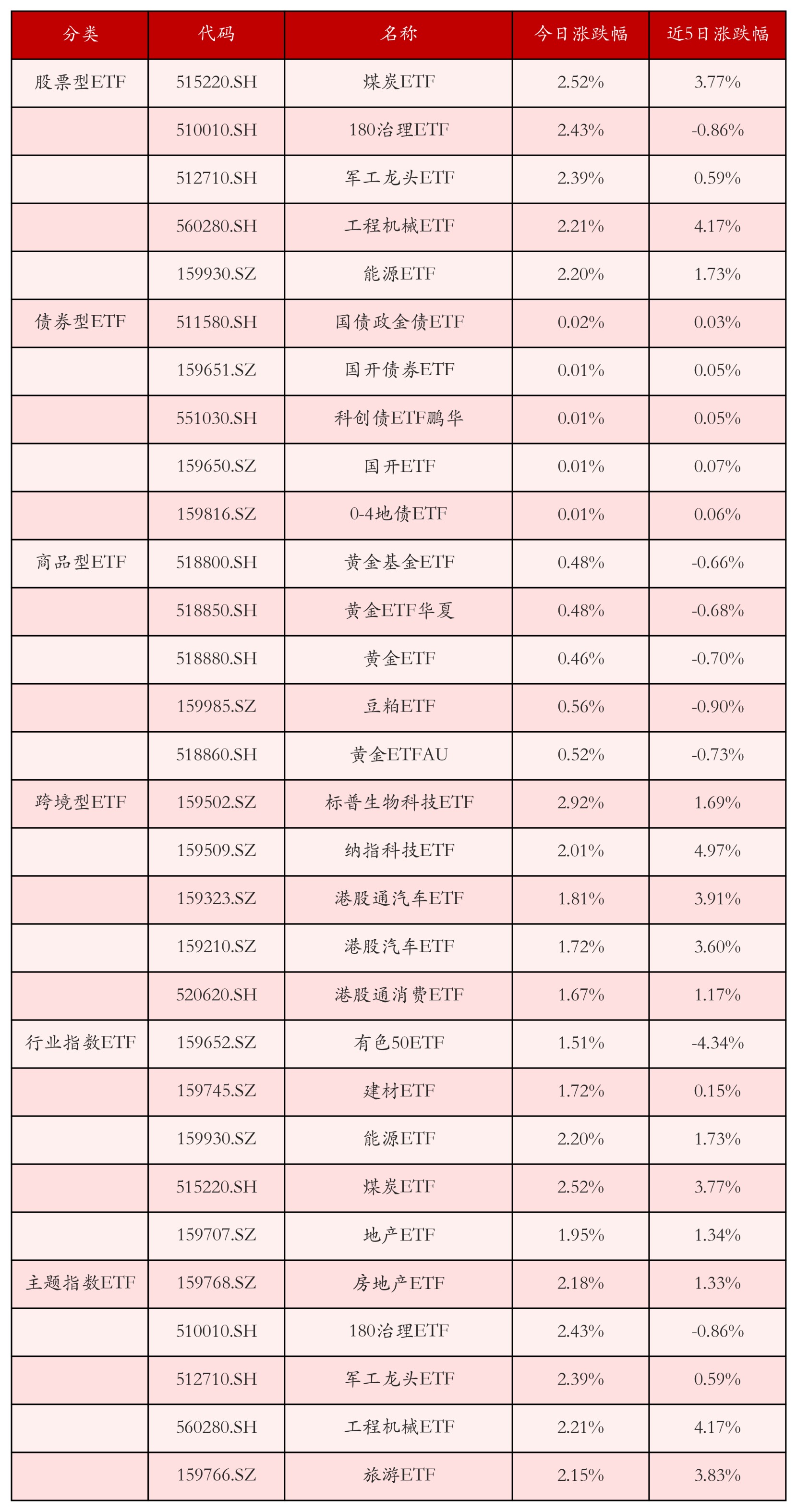 不同类别ETF涨跌幅top5