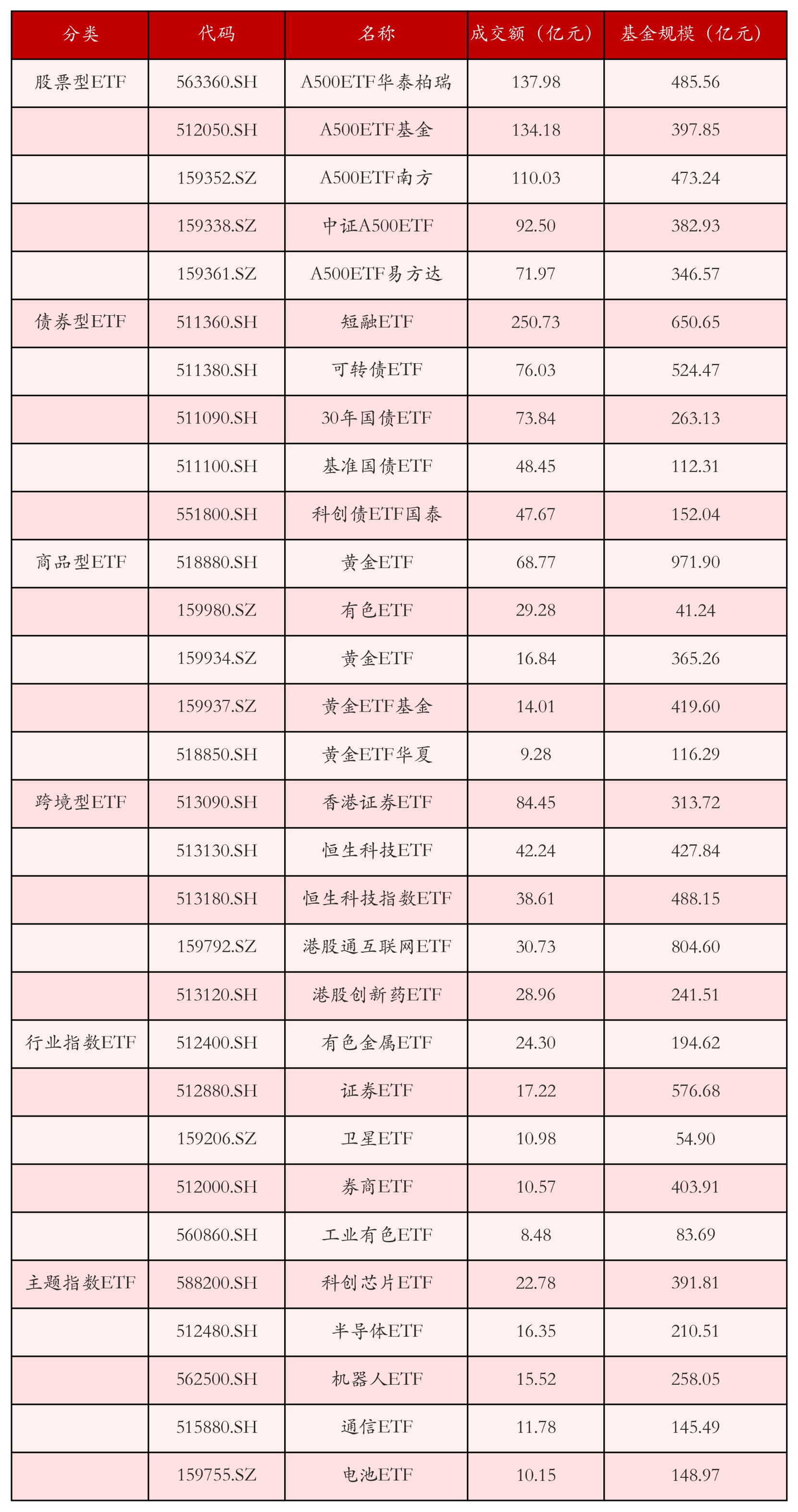 军工ETF领涨；今年A股前20强基金低配港股丨ETF晚报
