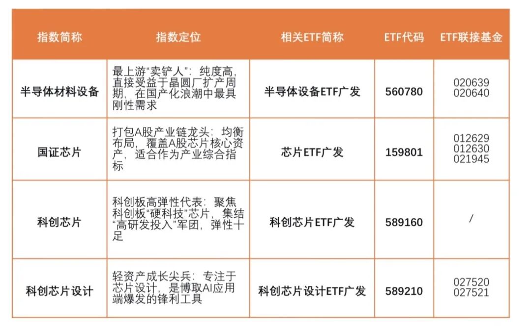 半导体产业迎“超级周期”,四大主流指数怎么选?