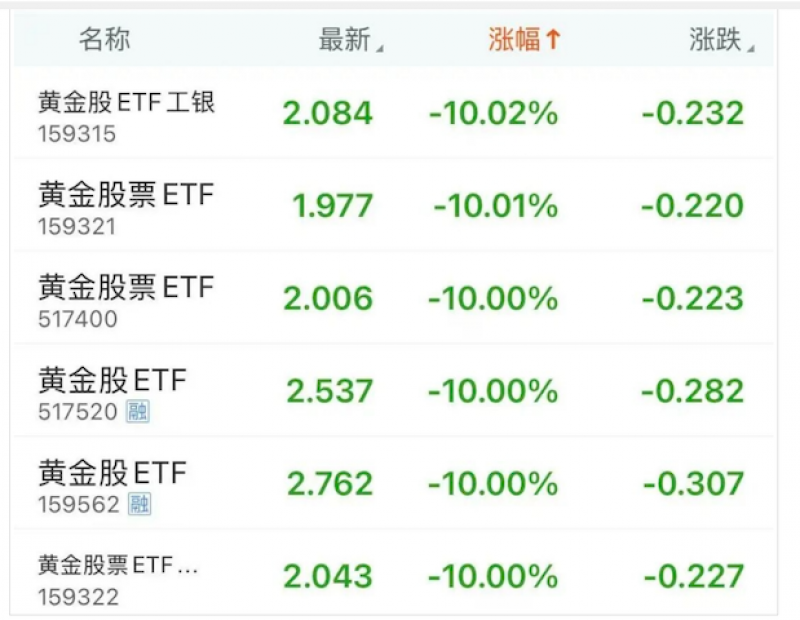 连吃两个跌停板！黄金股ETF上演过山车行情，后续如何投资 