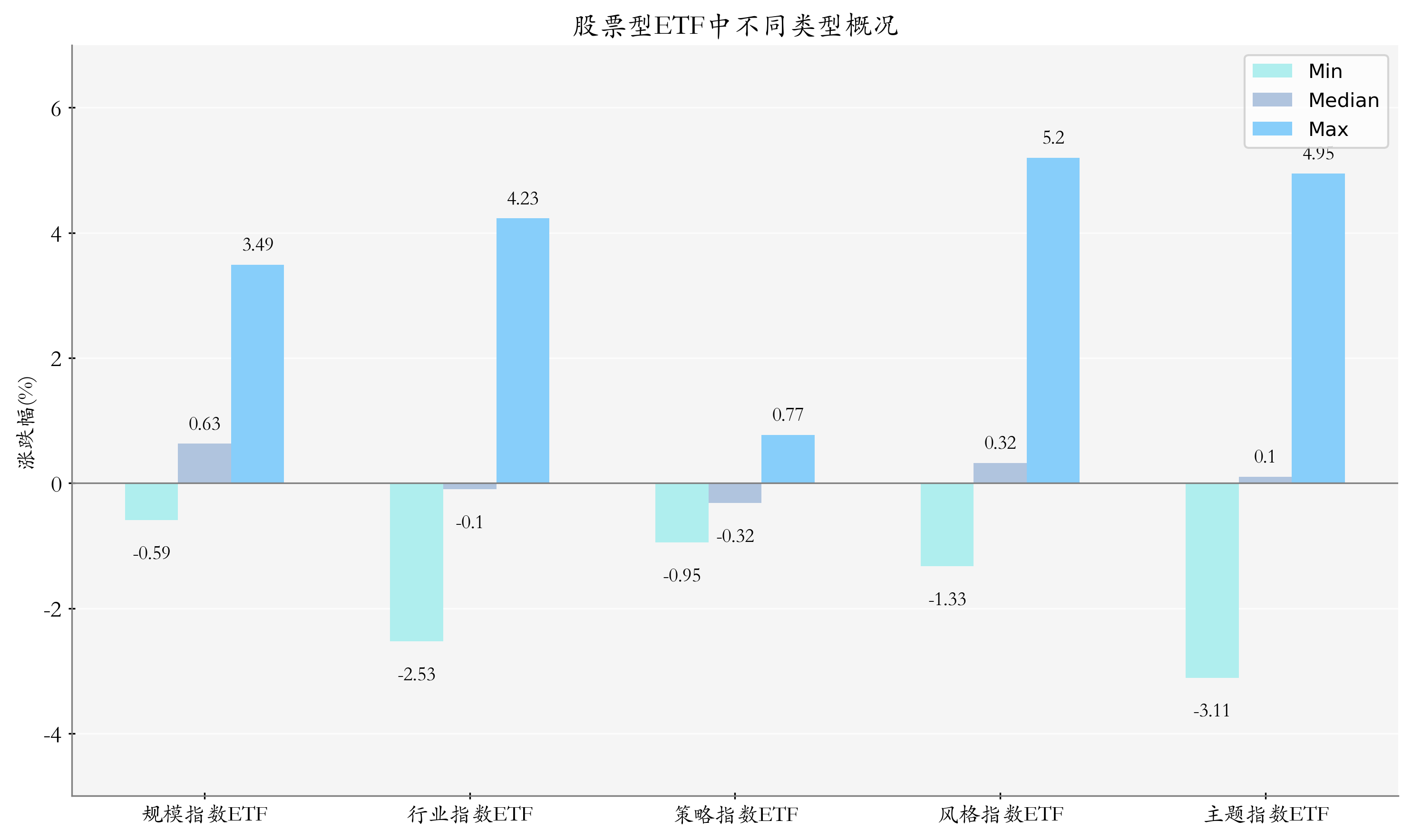 ETF整体表现柱状图