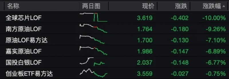 退市新规首个交易日：全球芯片LOF跌停，国投白银跌近7％，高溢价风险仍在