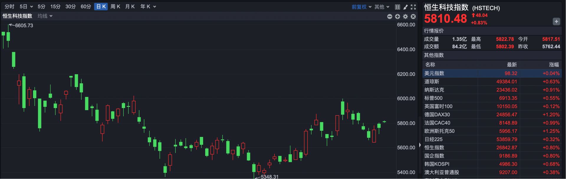 港股速报| 港股高开反弹阿里涨超3% 泡泡玛特大涨7%