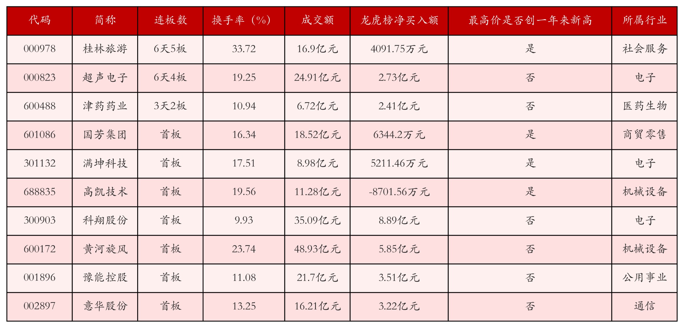 强势个股