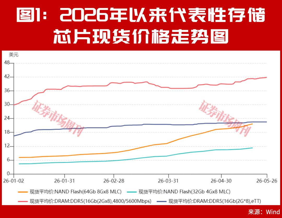 存储下游业绩大增，次新股月涨三倍，新赛道谁将胜出?